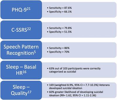 Utilizing digital predictive biomarkers to identify Veteran suicide risk